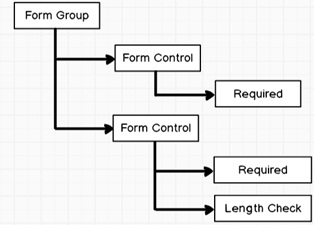 Length required. Form Group. Паттерны проектирования в ангуляр. Angular structure folder. Validation form algorithm.